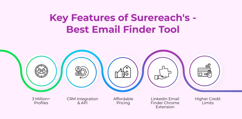 Key Features of Surereach