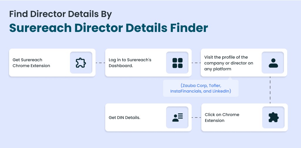 Finder Director Details