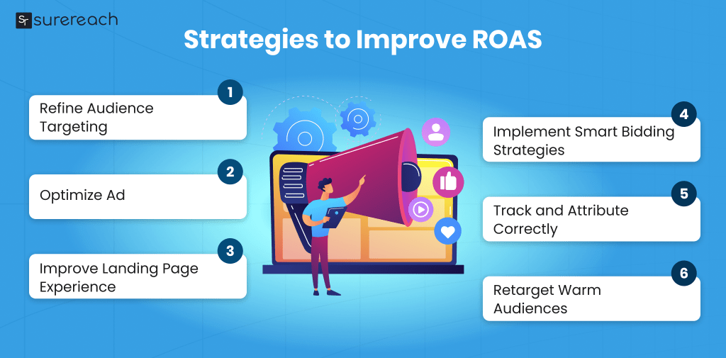 Strategies to improve ROAS